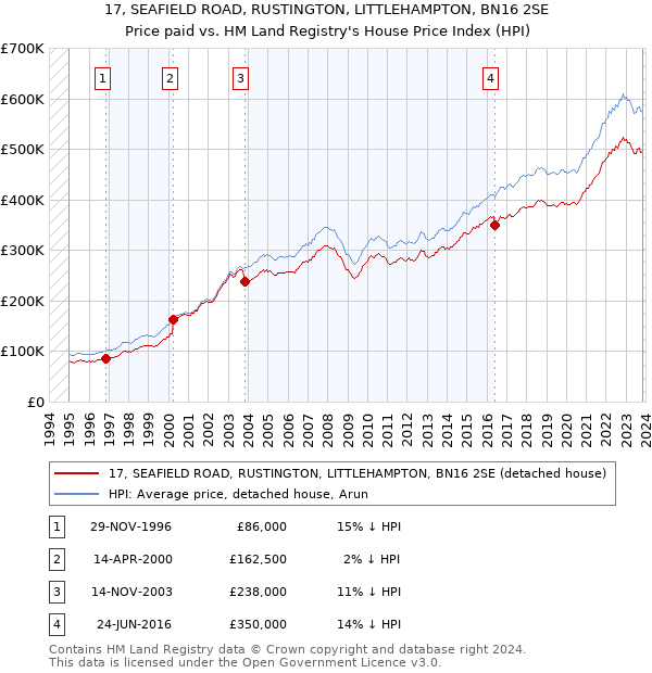 17, SEAFIELD ROAD, RUSTINGTON, LITTLEHAMPTON, BN16 2SE: Price paid vs HM Land Registry's House Price Index