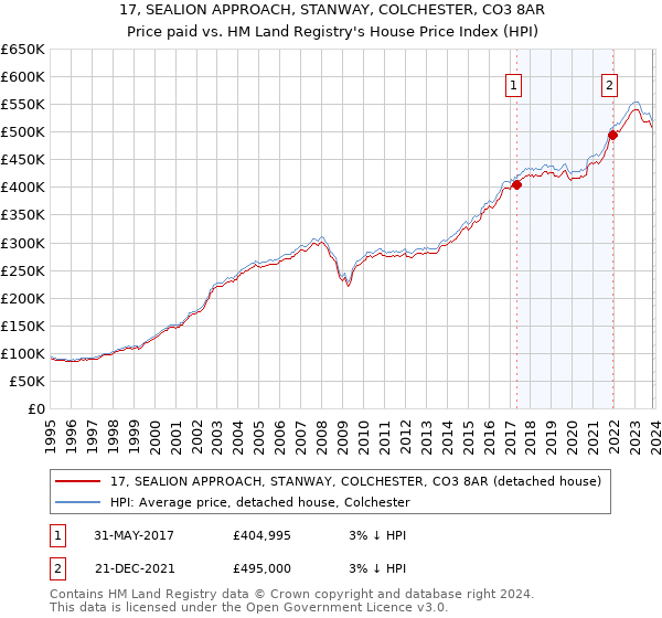 17, SEALION APPROACH, STANWAY, COLCHESTER, CO3 8AR: Price paid vs HM Land Registry's House Price Index