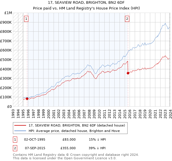 17, SEAVIEW ROAD, BRIGHTON, BN2 6DF: Price paid vs HM Land Registry's House Price Index