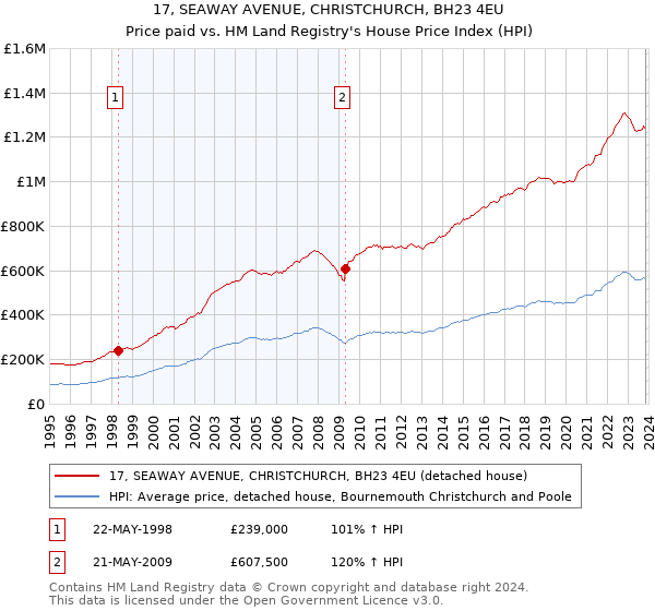 17, SEAWAY AVENUE, CHRISTCHURCH, BH23 4EU: Price paid vs HM Land Registry's House Price Index