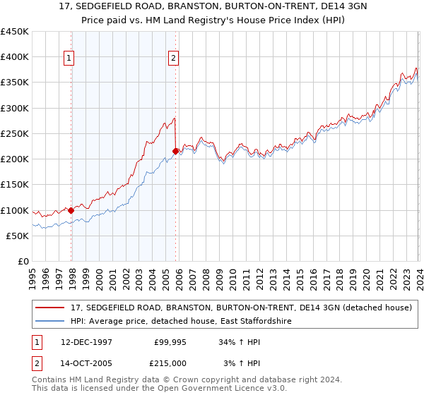 17, SEDGEFIELD ROAD, BRANSTON, BURTON-ON-TRENT, DE14 3GN: Price paid vs HM Land Registry's House Price Index