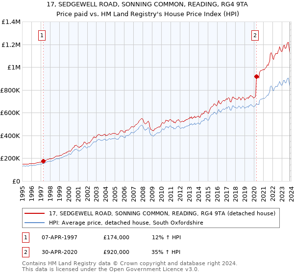 17, SEDGEWELL ROAD, SONNING COMMON, READING, RG4 9TA: Price paid vs HM Land Registry's House Price Index