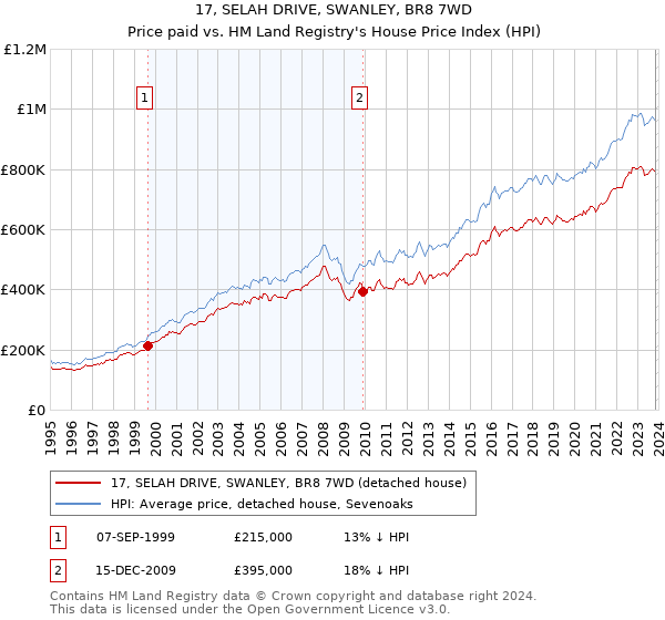 17, SELAH DRIVE, SWANLEY, BR8 7WD: Price paid vs HM Land Registry's House Price Index