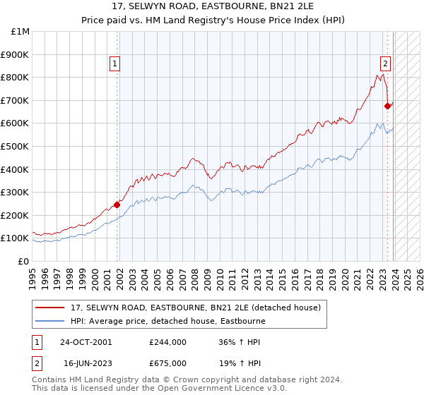 17, SELWYN ROAD, EASTBOURNE, BN21 2LE: Price paid vs HM Land Registry's House Price Index