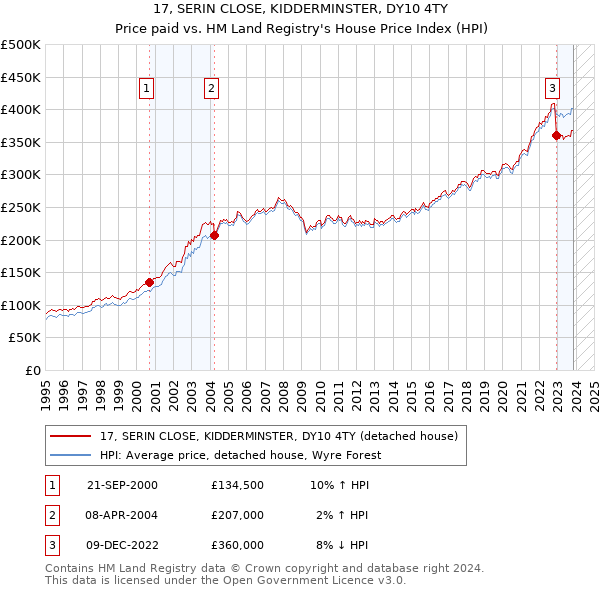 17, SERIN CLOSE, KIDDERMINSTER, DY10 4TY: Price paid vs HM Land Registry's House Price Index