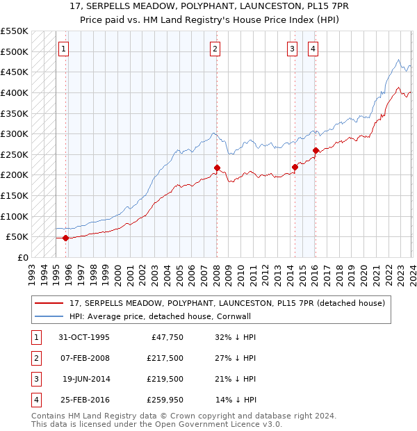 17, SERPELLS MEADOW, POLYPHANT, LAUNCESTON, PL15 7PR: Price paid vs HM Land Registry's House Price Index