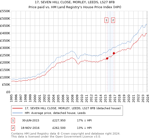 17, SEVEN HILL CLOSE, MORLEY, LEEDS, LS27 8FB: Price paid vs HM Land Registry's House Price Index