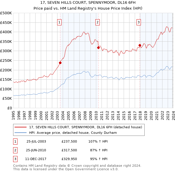 17, SEVEN HILLS COURT, SPENNYMOOR, DL16 6FH: Price paid vs HM Land Registry's House Price Index