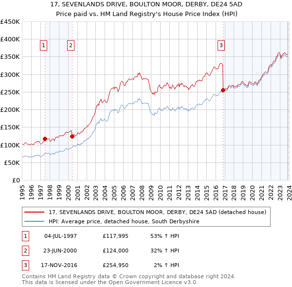 17, SEVENLANDS DRIVE, BOULTON MOOR, DERBY, DE24 5AD: Price paid vs HM Land Registry's House Price Index