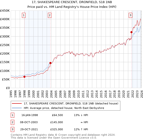 17, SHAKESPEARE CRESCENT, DRONFIELD, S18 1NB: Price paid vs HM Land Registry's House Price Index