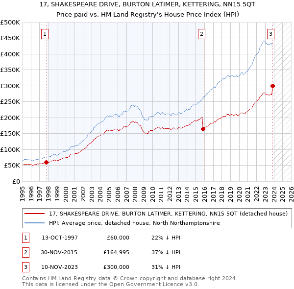 17, SHAKESPEARE DRIVE, BURTON LATIMER, KETTERING, NN15 5QT: Price paid vs HM Land Registry's House Price Index