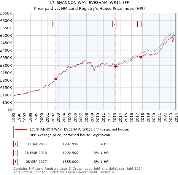 17, SHANNON WAY, EVESHAM, WR11 3FF: Price paid vs HM Land Registry's House Price Index