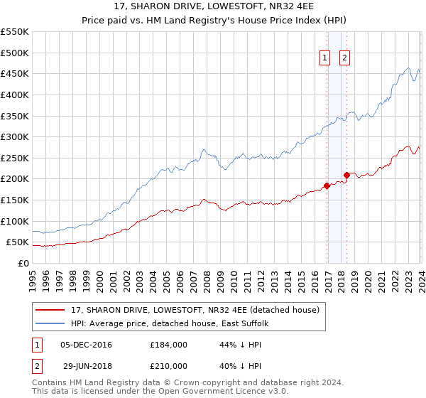 17, SHARON DRIVE, LOWESTOFT, NR32 4EE: Price paid vs HM Land Registry's House Price Index