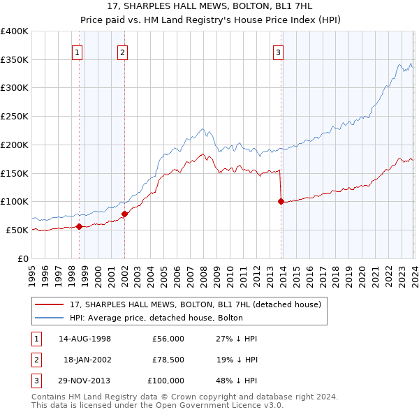 17, SHARPLES HALL MEWS, BOLTON, BL1 7HL: Price paid vs HM Land Registry's House Price Index