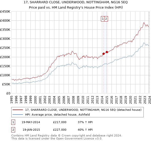 17, SHARRARD CLOSE, UNDERWOOD, NOTTINGHAM, NG16 5EQ: Price paid vs HM Land Registry's House Price Index
