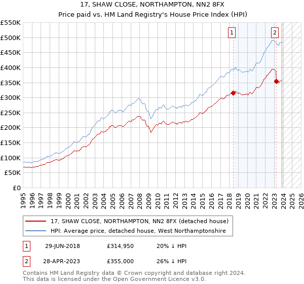 17, SHAW CLOSE, NORTHAMPTON, NN2 8FX: Price paid vs HM Land Registry's House Price Index