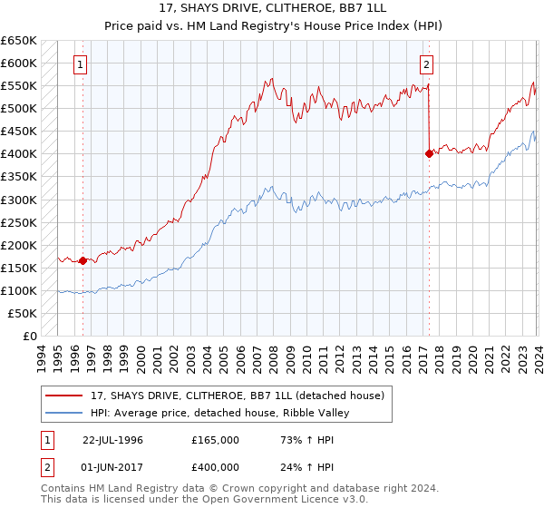 17, SHAYS DRIVE, CLITHEROE, BB7 1LL: Price paid vs HM Land Registry's House Price Index