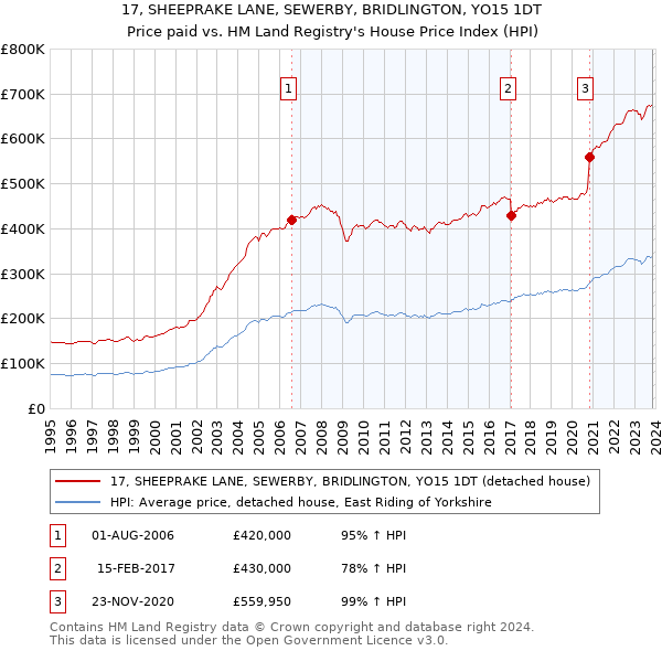 17, SHEEPRAKE LANE, SEWERBY, BRIDLINGTON, YO15 1DT: Price paid vs HM Land Registry's House Price Index