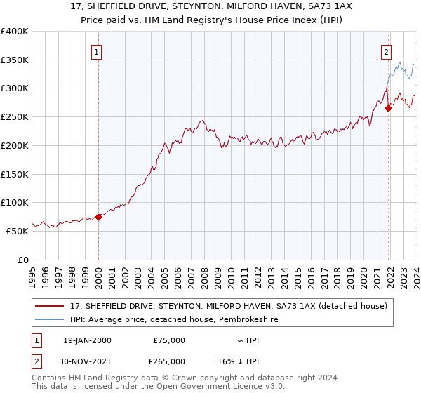 17, SHEFFIELD DRIVE, STEYNTON, MILFORD HAVEN, SA73 1AX: Price paid vs HM Land Registry's House Price Index