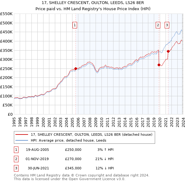 17, SHELLEY CRESCENT, OULTON, LEEDS, LS26 8ER: Price paid vs HM Land Registry's House Price Index