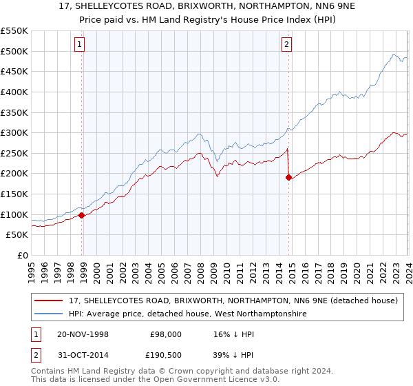 17, SHELLEYCOTES ROAD, BRIXWORTH, NORTHAMPTON, NN6 9NE: Price paid vs HM Land Registry's House Price Index