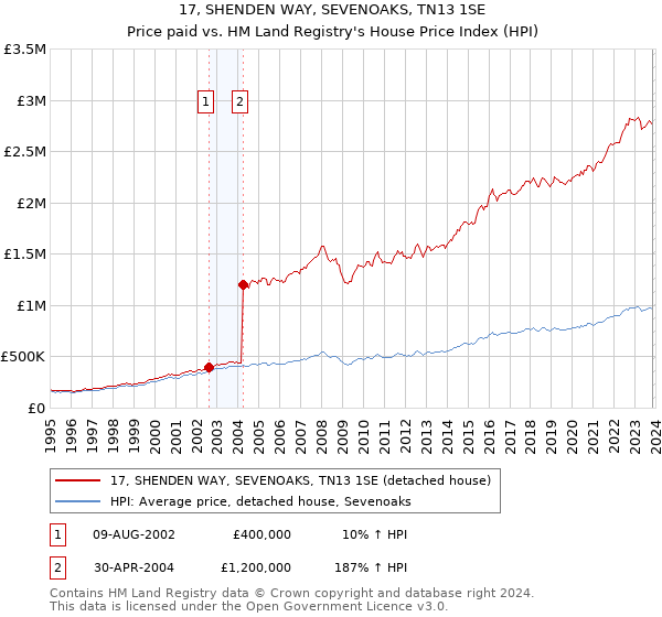 17, SHENDEN WAY, SEVENOAKS, TN13 1SE: Price paid vs HM Land Registry's House Price Index