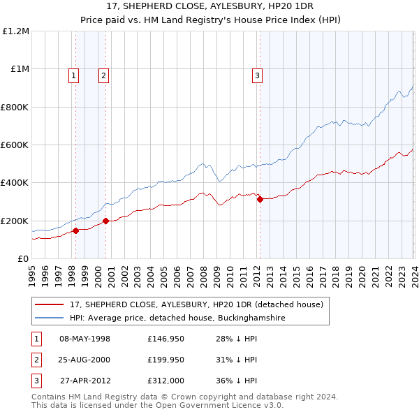 17, SHEPHERD CLOSE, AYLESBURY, HP20 1DR: Price paid vs HM Land Registry's House Price Index