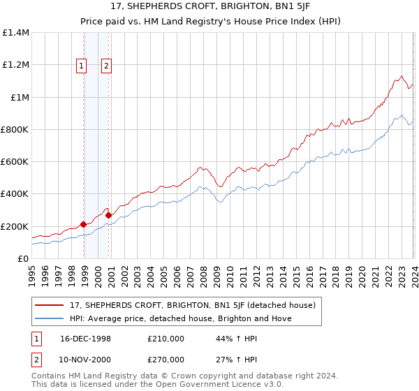 17, SHEPHERDS CROFT, BRIGHTON, BN1 5JF: Price paid vs HM Land Registry's House Price Index