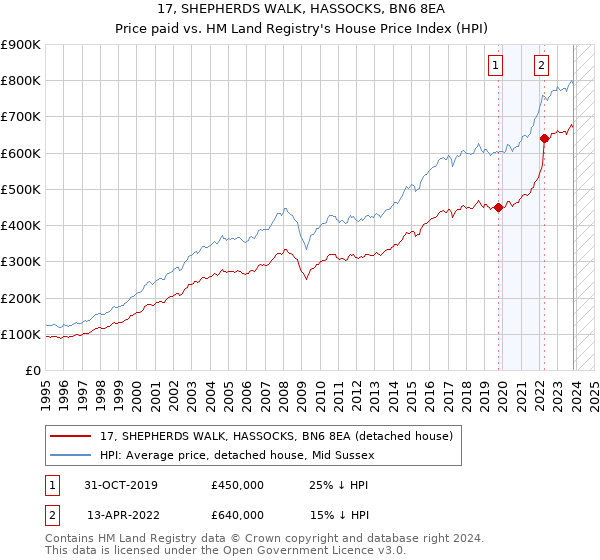 17, SHEPHERDS WALK, HASSOCKS, BN6 8EA: Price paid vs HM Land Registry's House Price Index