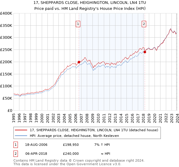 17, SHEPPARDS CLOSE, HEIGHINGTON, LINCOLN, LN4 1TU: Price paid vs HM Land Registry's House Price Index