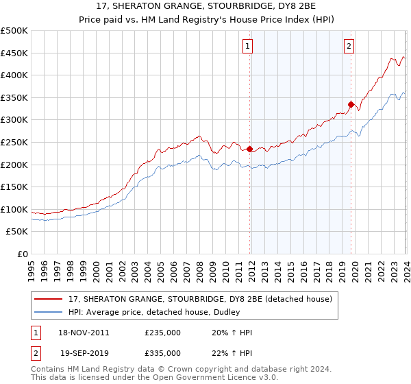 17, SHERATON GRANGE, STOURBRIDGE, DY8 2BE: Price paid vs HM Land Registry's House Price Index