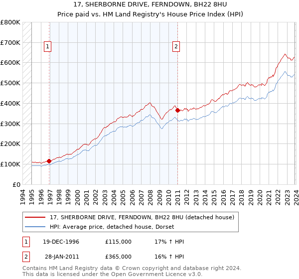 17, SHERBORNE DRIVE, FERNDOWN, BH22 8HU: Price paid vs HM Land Registry's House Price Index