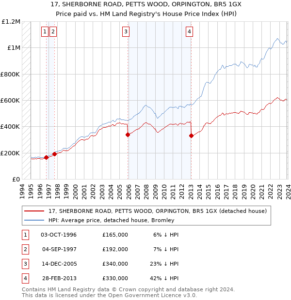 17, SHERBORNE ROAD, PETTS WOOD, ORPINGTON, BR5 1GX: Price paid vs HM Land Registry's House Price Index