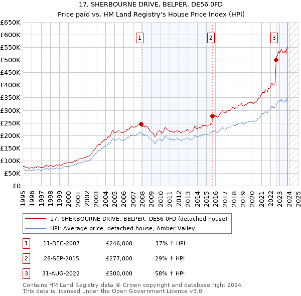 17, SHERBOURNE DRIVE, BELPER, DE56 0FD: Price paid vs HM Land Registry's House Price Index