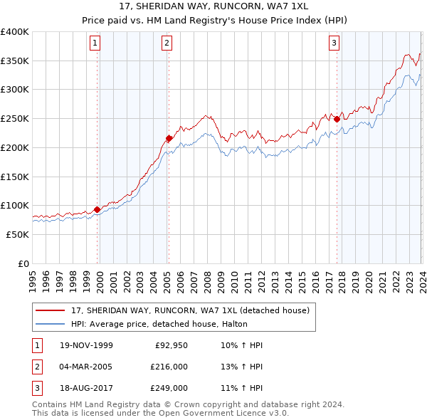 17, SHERIDAN WAY, RUNCORN, WA7 1XL: Price paid vs HM Land Registry's House Price Index