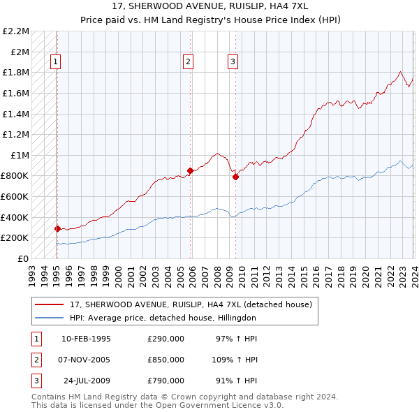 17, SHERWOOD AVENUE, RUISLIP, HA4 7XL: Price paid vs HM Land Registry's House Price Index