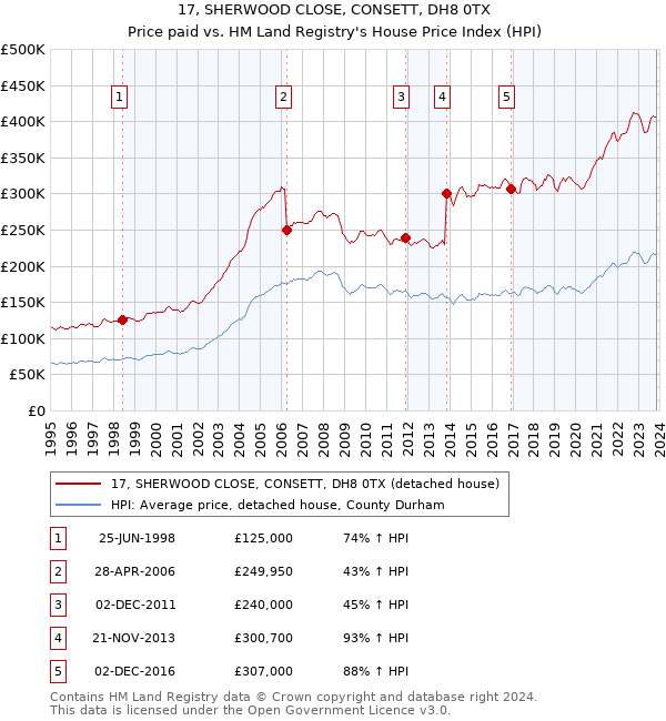 17, SHERWOOD CLOSE, CONSETT, DH8 0TX: Price paid vs HM Land Registry's House Price Index