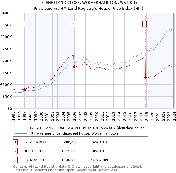 17, SHETLAND CLOSE, WOLVERHAMPTON, WV6 0UY: Price paid vs HM Land Registry's House Price Index