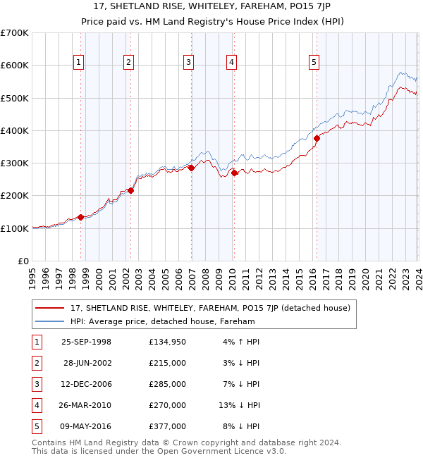 17, SHETLAND RISE, WHITELEY, FAREHAM, PO15 7JP: Price paid vs HM Land Registry's House Price Index