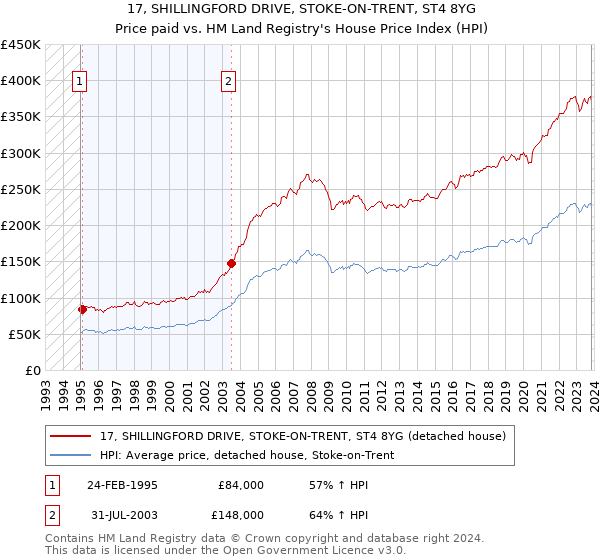 17, SHILLINGFORD DRIVE, STOKE-ON-TRENT, ST4 8YG: Price paid vs HM Land Registry's House Price Index
