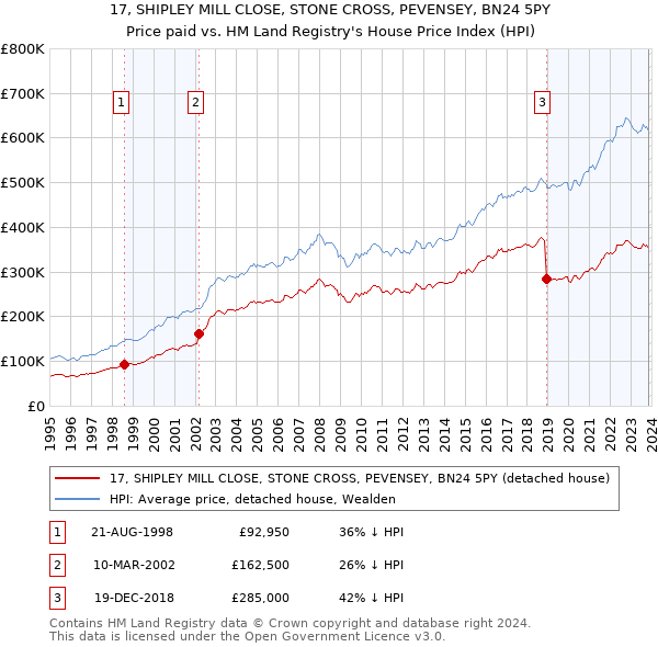 17, SHIPLEY MILL CLOSE, STONE CROSS, PEVENSEY, BN24 5PY: Price paid vs HM Land Registry's House Price Index