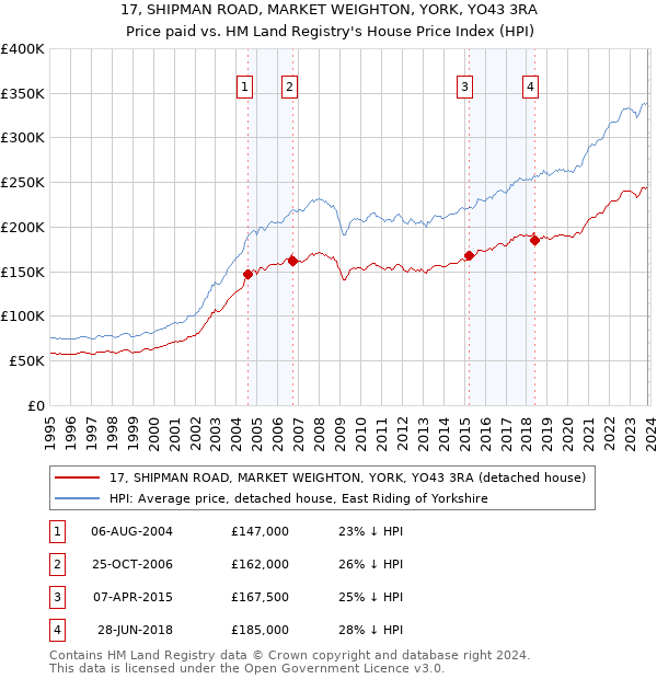 17, SHIPMAN ROAD, MARKET WEIGHTON, YORK, YO43 3RA: Price paid vs HM Land Registry's House Price Index