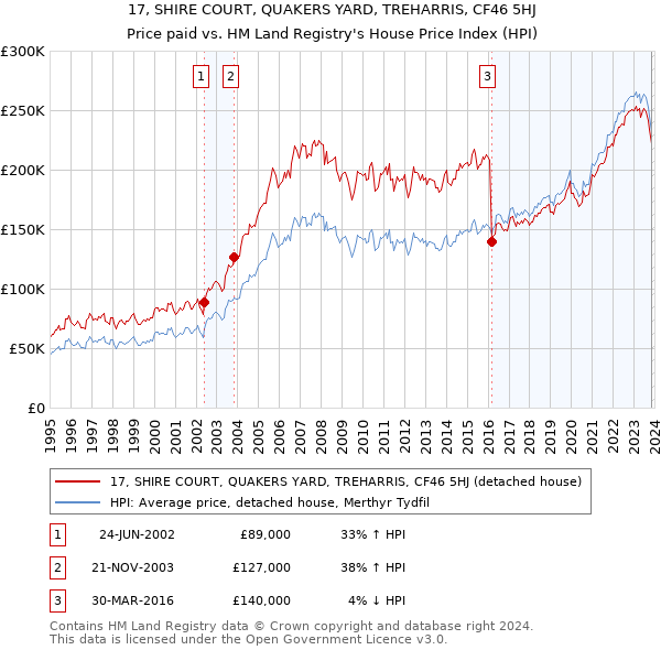 17, SHIRE COURT, QUAKERS YARD, TREHARRIS, CF46 5HJ: Price paid vs HM Land Registry's House Price Index