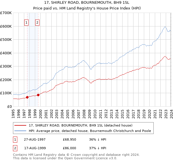 17, SHIRLEY ROAD, BOURNEMOUTH, BH9 1SL: Price paid vs HM Land Registry's House Price Index