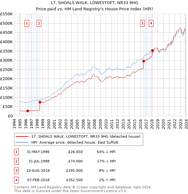 17, SHOALS WALK, LOWESTOFT, NR33 9HG: Price paid vs HM Land Registry's House Price Index