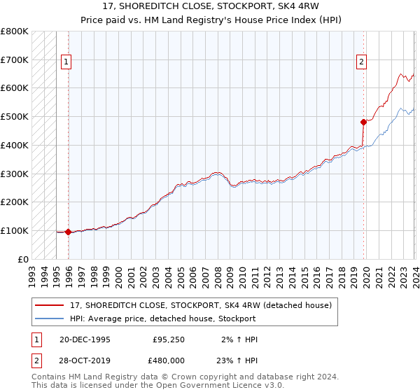 17, SHOREDITCH CLOSE, STOCKPORT, SK4 4RW: Price paid vs HM Land Registry's House Price Index