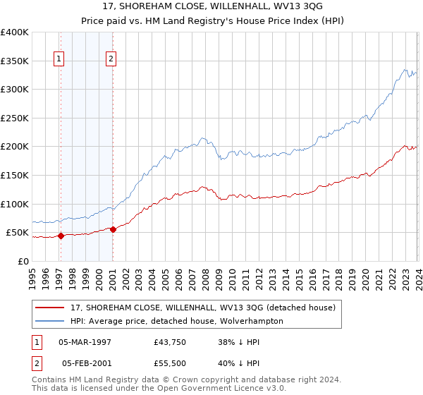 17, SHOREHAM CLOSE, WILLENHALL, WV13 3QG: Price paid vs HM Land Registry's House Price Index