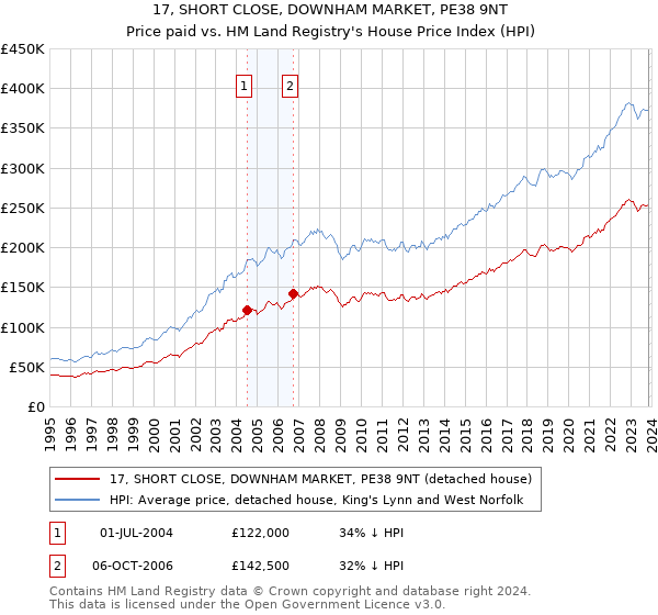 17, SHORT CLOSE, DOWNHAM MARKET, PE38 9NT: Price paid vs HM Land Registry's House Price Index