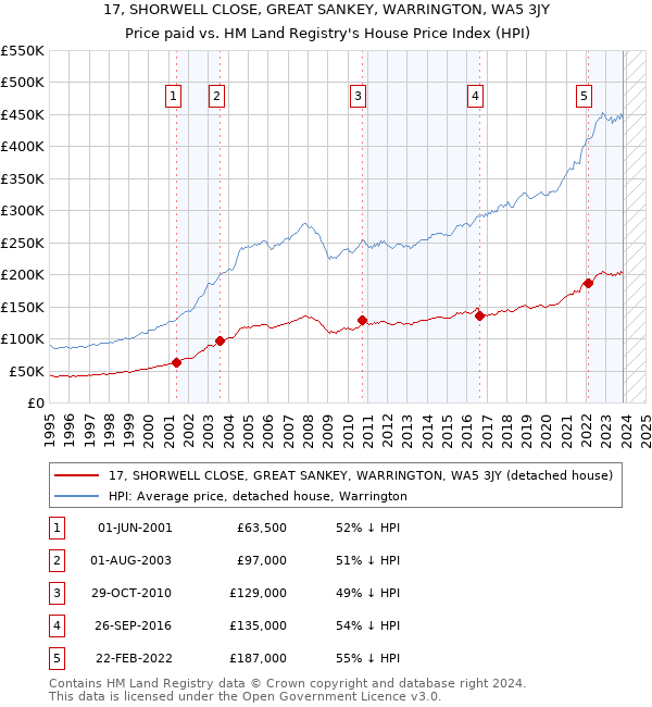 17, SHORWELL CLOSE, GREAT SANKEY, WARRINGTON, WA5 3JY: Price paid vs HM Land Registry's House Price Index