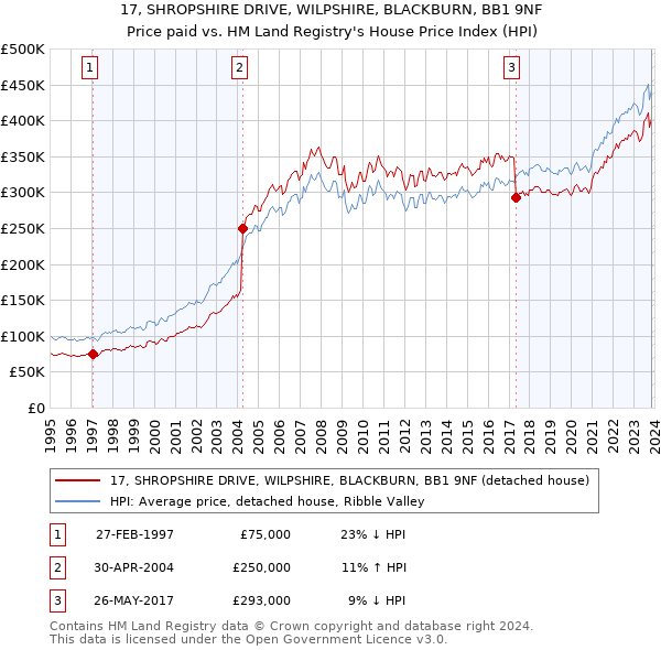 17, SHROPSHIRE DRIVE, WILPSHIRE, BLACKBURN, BB1 9NF: Price paid vs HM Land Registry's House Price Index
